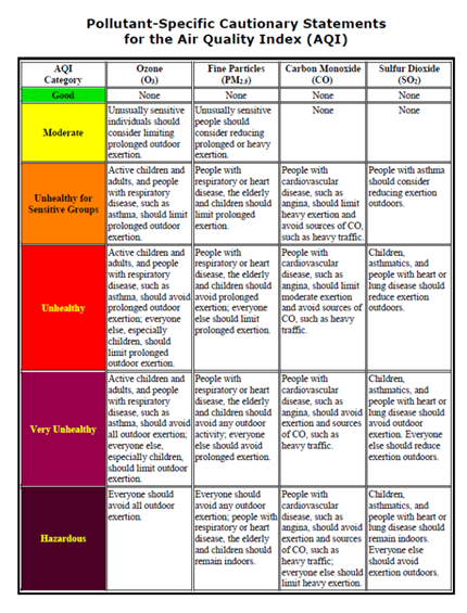 Graphic of pollutant-specific cautionary statements for the Air Quality Index. This image describes all AQUI categories, ranging from good to hazardous, with descriptions of the effects it has on different populations of people and which populations of people may have increased health risks