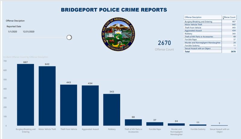 Bridgeport Crime Report 2021