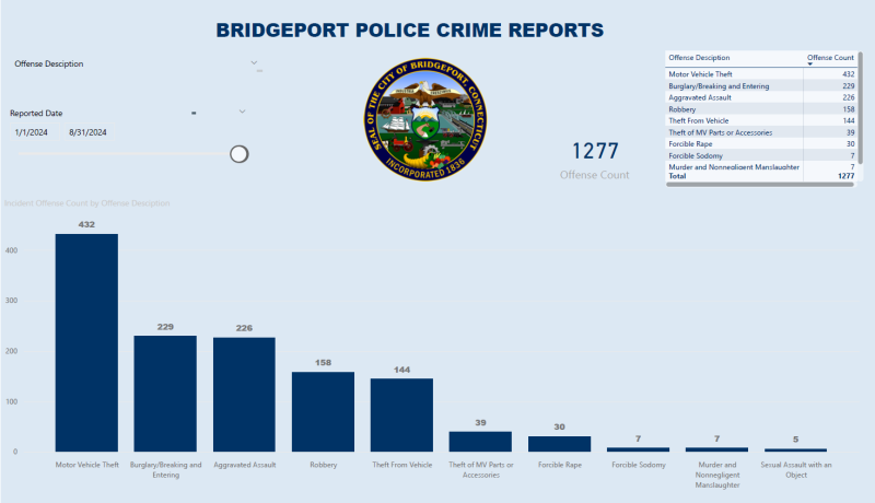 Part 1 Crime Stats